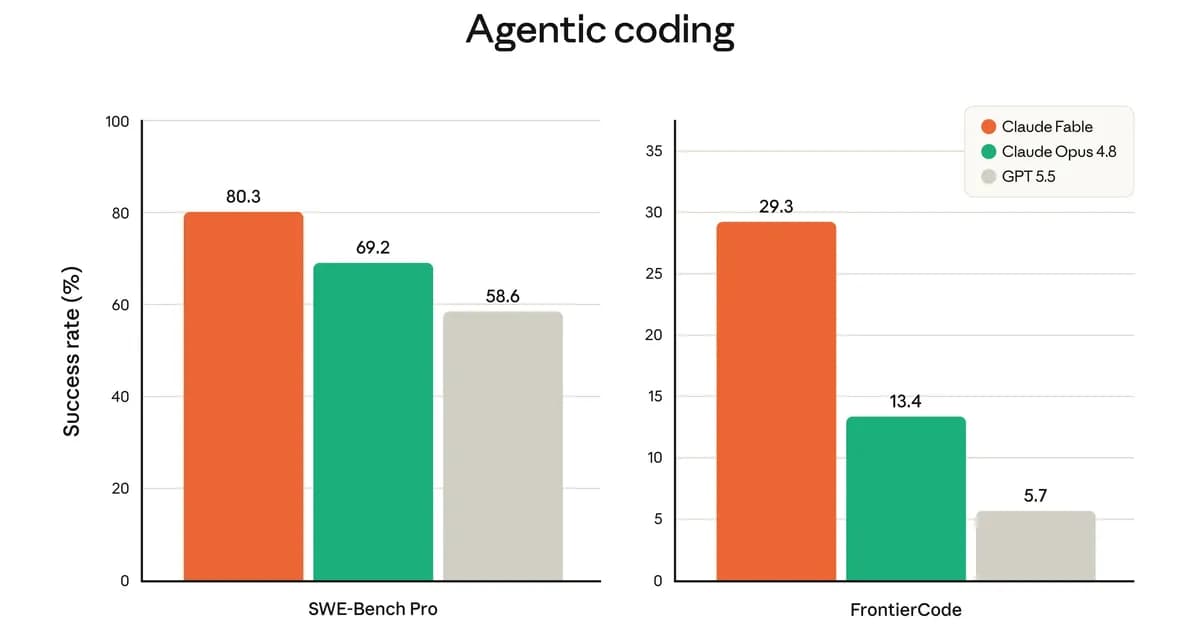 Claude Fable 5 vs Opus 4.8: Should You Actually Switch? (Mythos-Class, Benchmarked)
