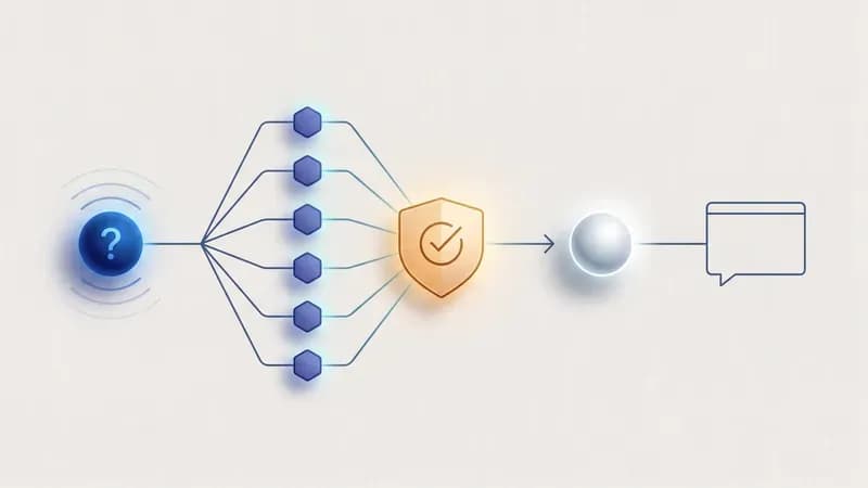 Left-to-right flow: a question fans out to parallel research agents, passes through a cross-check and review stage, then returns one synthesized answer to the chat context.