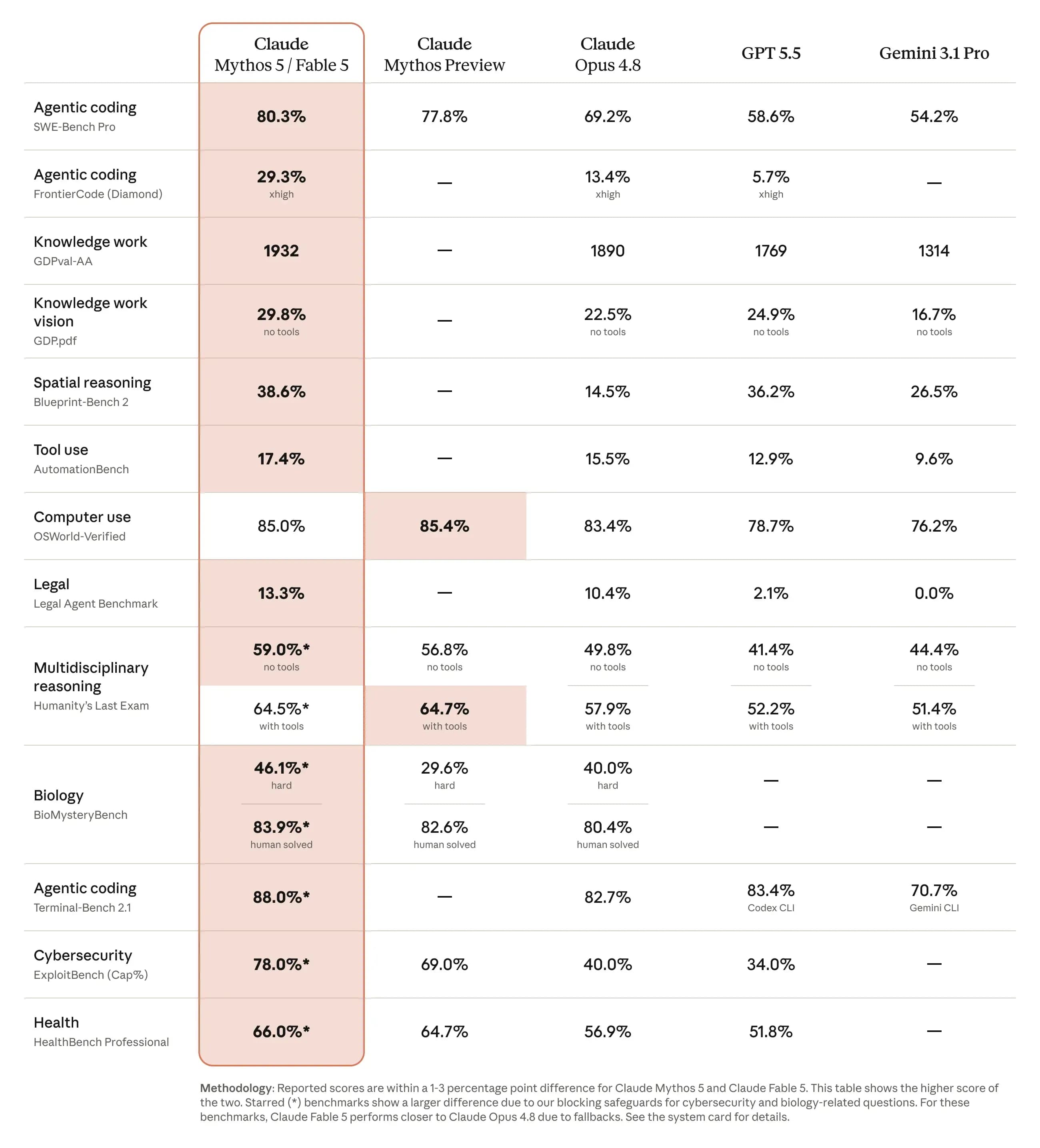 Claude Mythos 5 / Fable 5 benchmark table vs Mythos Preview, Opus 4.8, GPT-5.5, Gemini 3.1 Pro across 13 evaluations