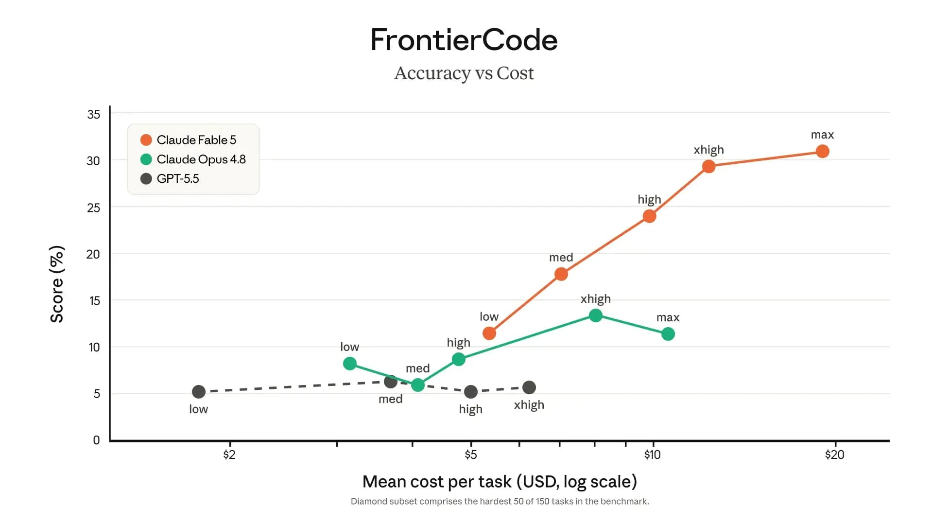 FrontierCode accuracy vs cost per task — Claude Fable 5 scales from low to max reasoning effort, beating Opus 4.8 and GPT-5.5