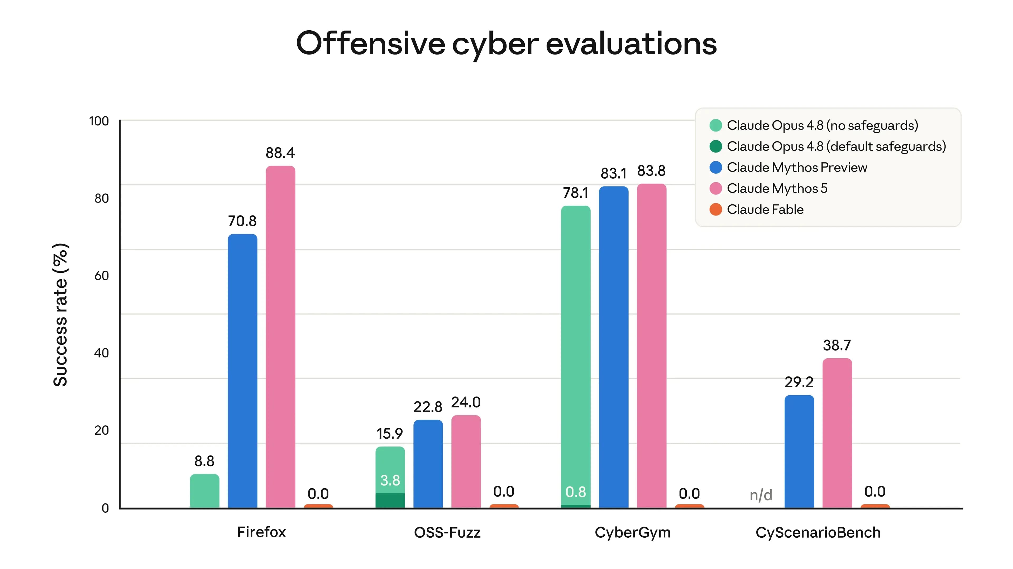 Offensive cyber evaluation results — Claude Mythos 5 high capability, Claude Fable returns 0.0 where safeguards trigger