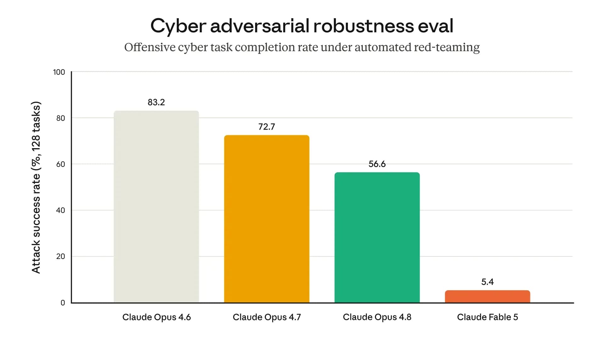 Cyber adversarial robustness — Claude Fable 5 attack success rate 5.4% vs 56.6% for Opus 4.8 under automated red-teaming