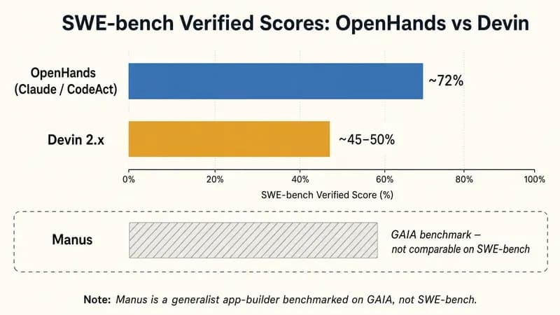 SWE-bench Verified scores for OpenHands and Devin, with Manus benchmarked on GAIA