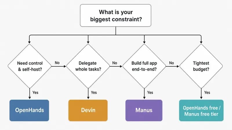 Decision flowchart for choosing OpenHands, Devin, or Manus by your main constraint