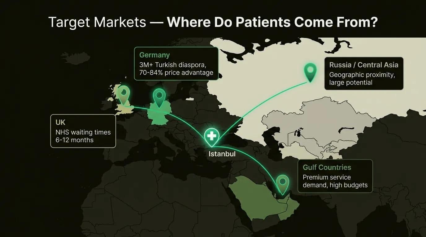 Health tourism target countries map — Germany, UK, Gulf and Russia patient sources for Istanbul clinics