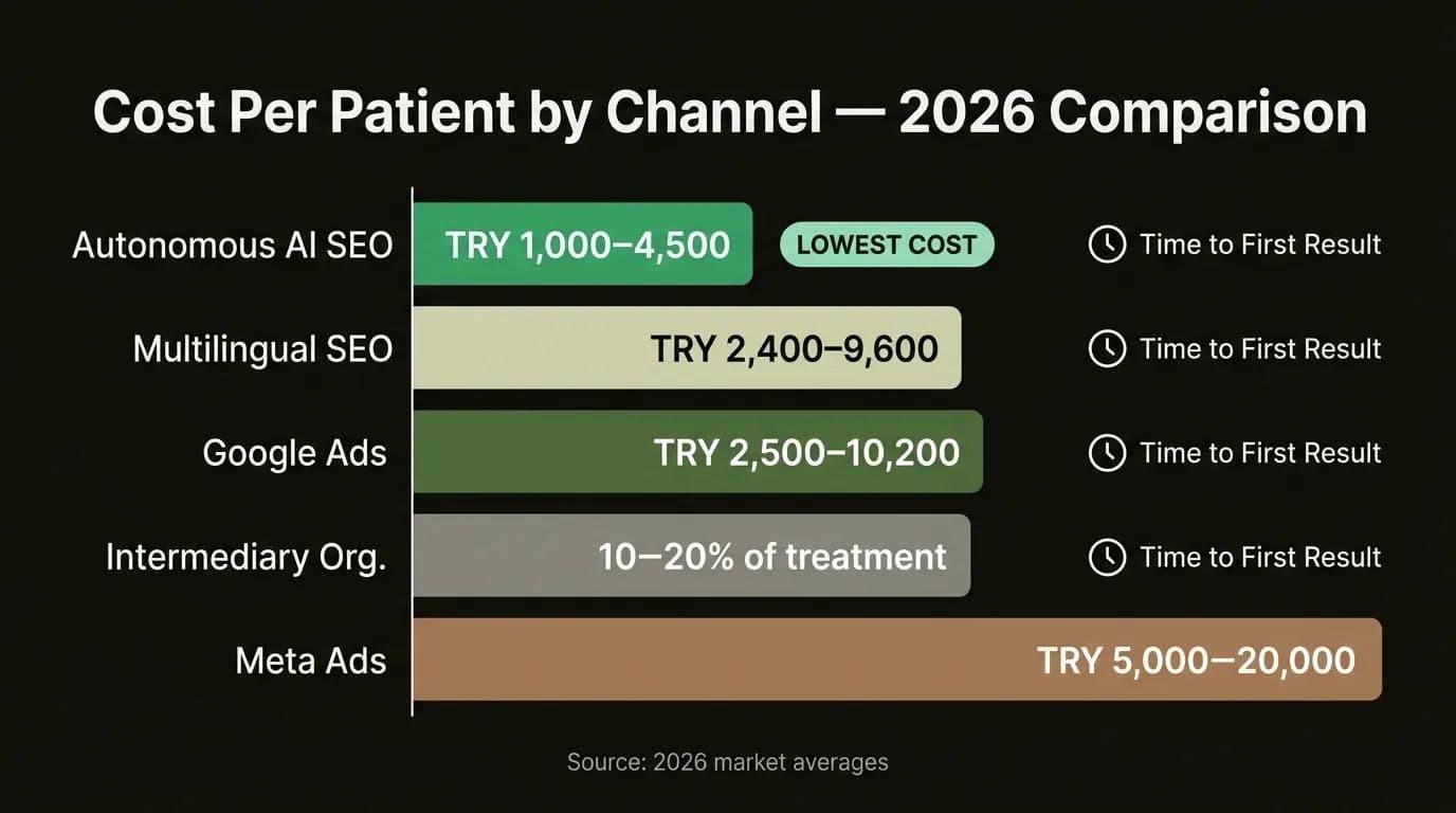 Health tourism digital marketing channels cost comparison table