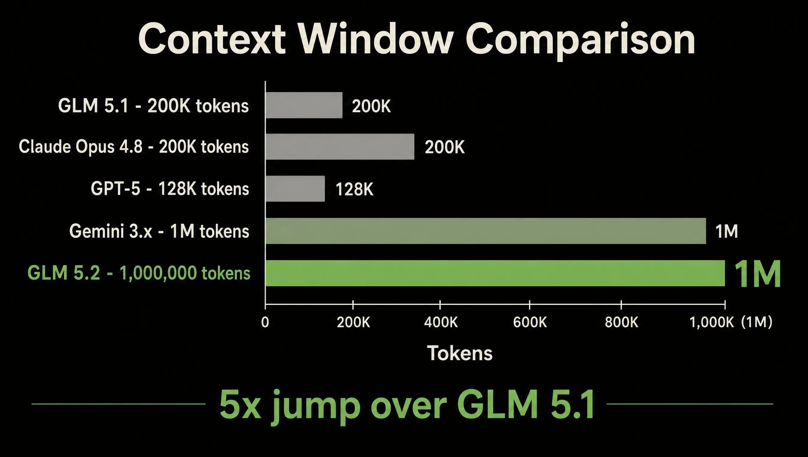 GLM 5.2 context window size compared to GLM 5.1 and frontier LLMs