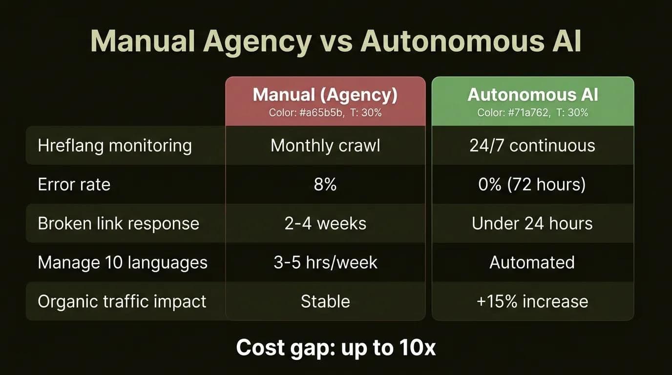 Manual agency vs autonomous AI multilingual SEO performance comparison chart