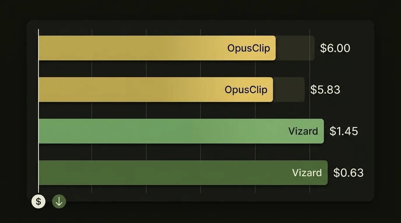 Cost per source-hour chart comparing OpusClip and Vizard AI clip generator pricing in 2026