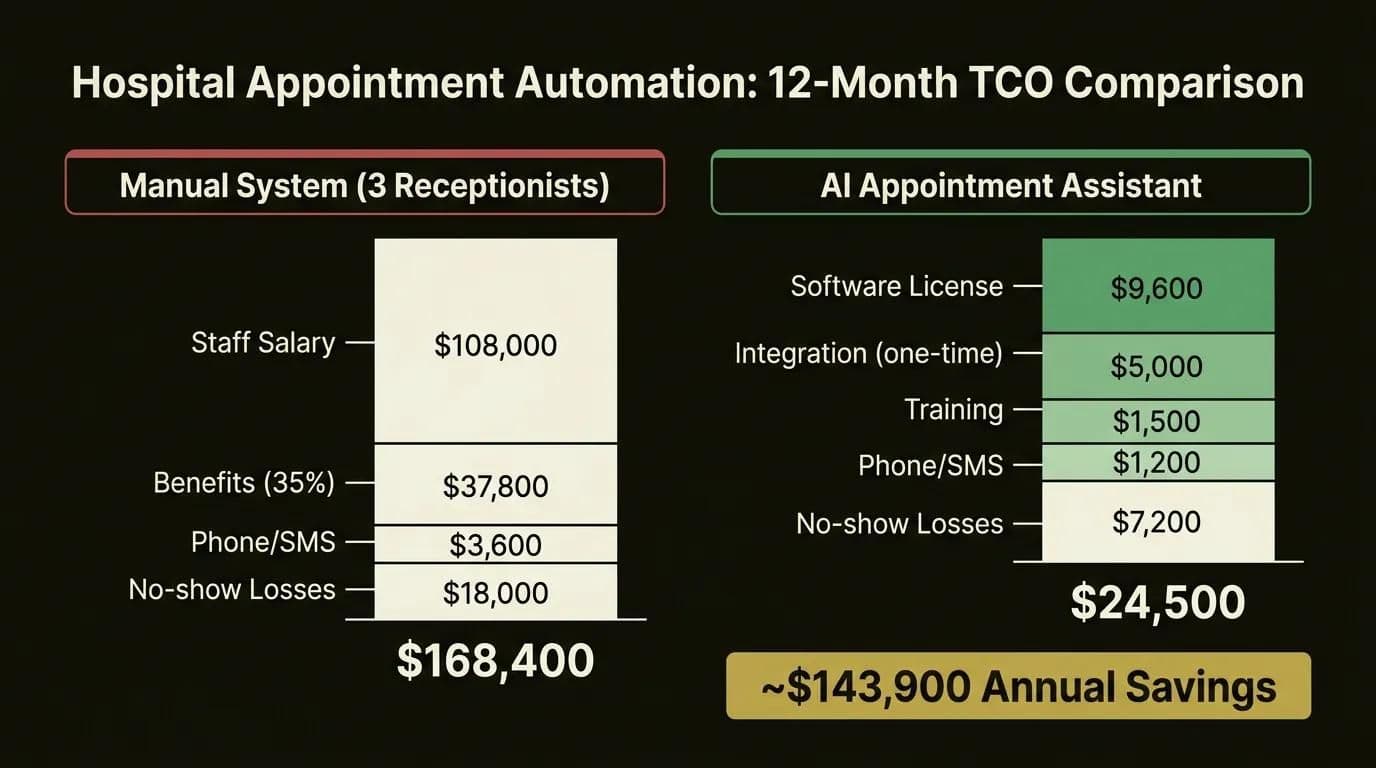Hospital appointment automation 12-month manual system vs AI assistant cost comparison infographic