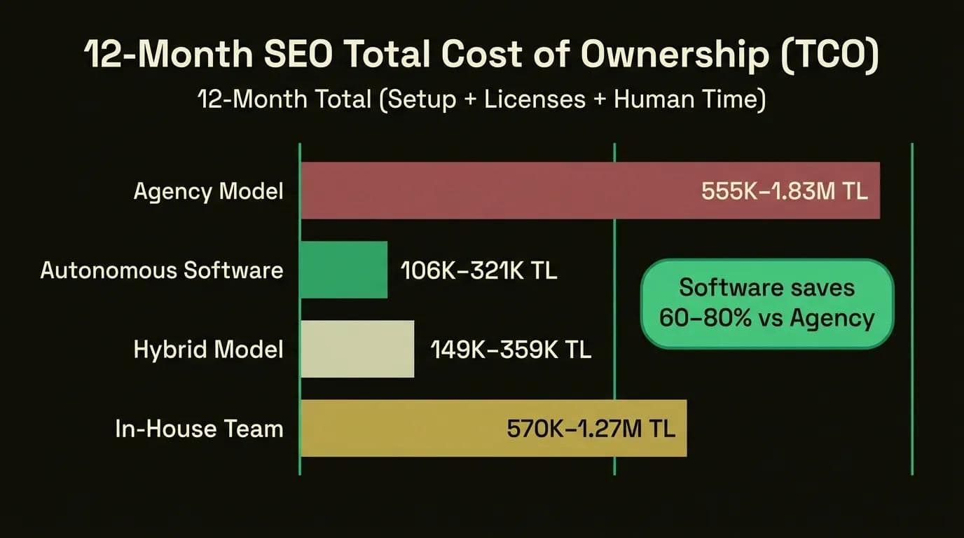 2026 12-month SEO total cost of ownership comparison: agency model vs autonomous software vs hybrid model