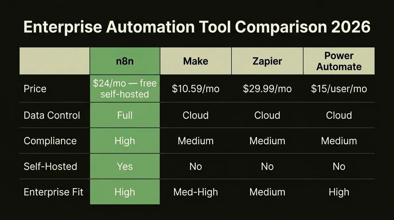 n8n vs Make vs Zapier vs Power Automate enterprise automation tool comparison 2026 — pricing, compliance, and self-hosted options