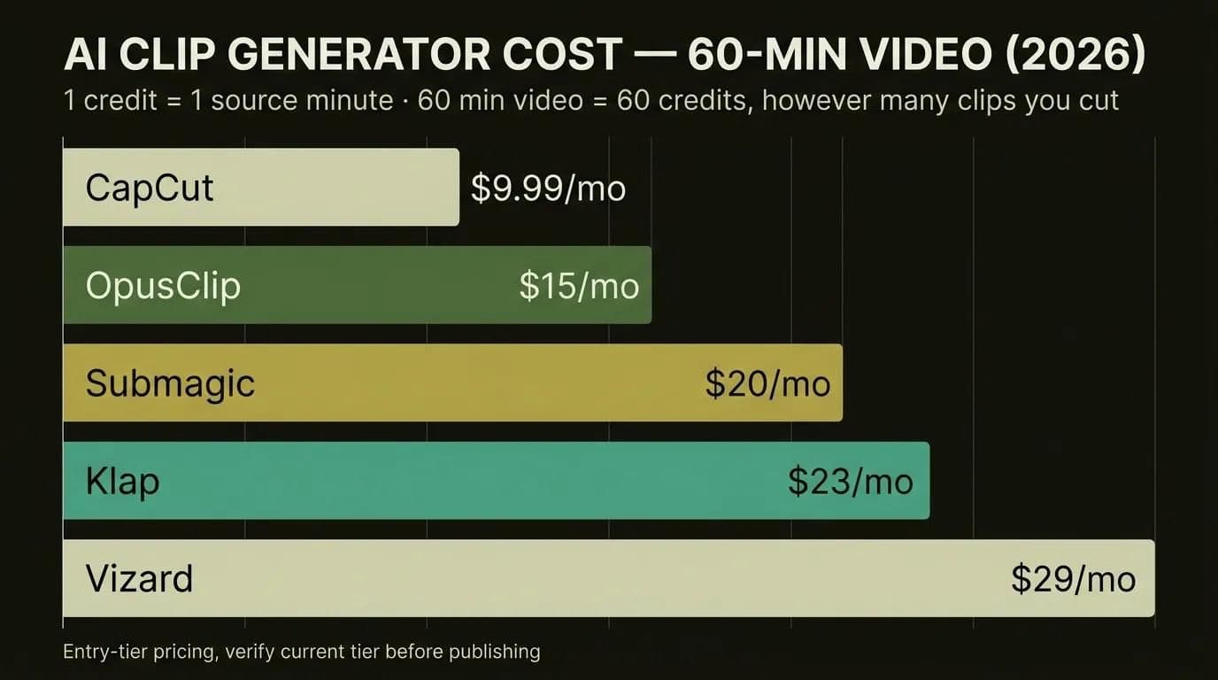 AI clip generator cost comparison for a 60-minute video (2026)