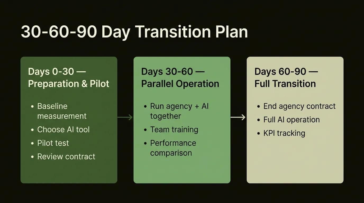 SEO agency to AI transition 30-60-90 day step-by-step timeline plan infographic