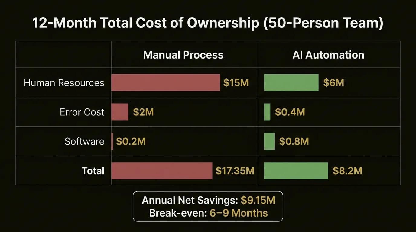 Enterprise AI automation 12-month cost comparison: manual process vs AI automation for a 50-person team showing annual savings