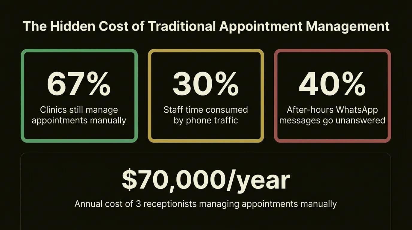 Hidden costs of traditional hospital appointment management statistics infographic