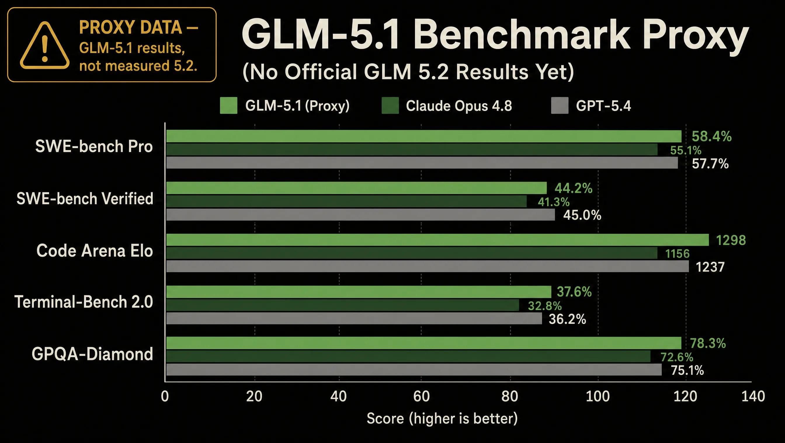 GLM 5.1 benchmark scores as a proxy for GLM 5.2 coding performance